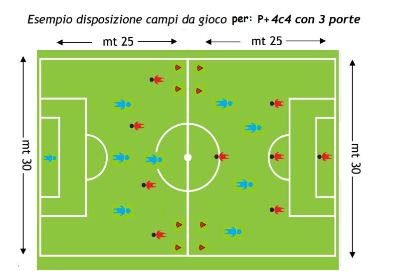 P + 4 > 4 CON 3 PORTE Partita disputata da due squadre una composta da 4 giocatori più il Portiere e l altra da 4 giocatori.