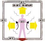 Per comprendere meglio le modalità di funzionamento del raffrescamento radiante è necessario capire le condizioni di comfort che, per il corpo umano sono, legate alle modalità di smaltimento del