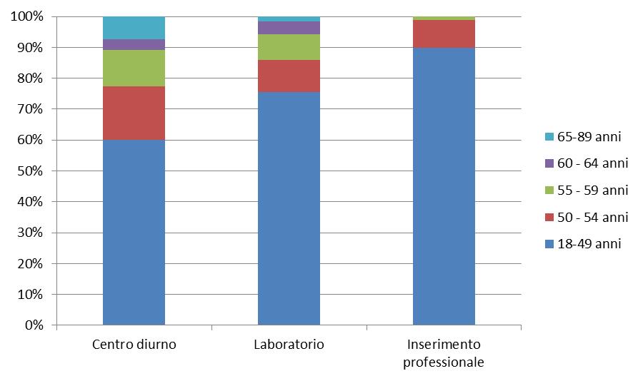 molto più bassa (24.5%, 210 utenti, dei quali una quindicina con più di 65 anni). Presso i laboratori ca. il 50% degli utenti ha meno di 40 anni (426 persone).