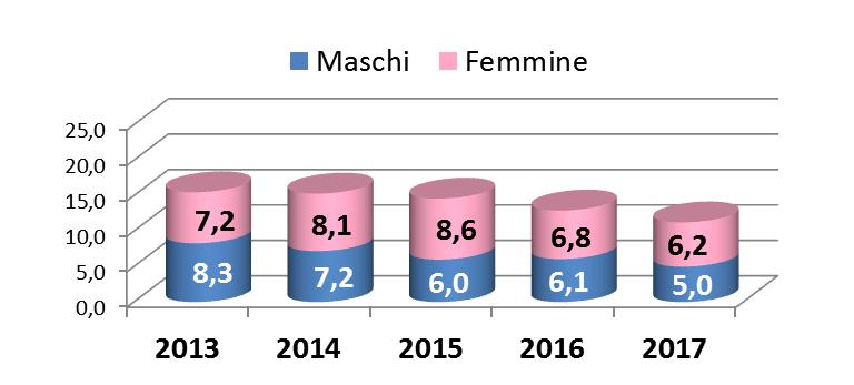 Mercato del lavoro In calo il tasso di disoccupazione e così il numero delle persone in cerca di occupazione.