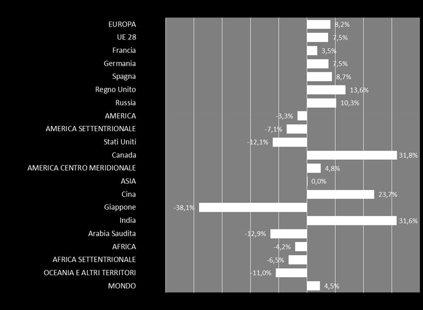 Cina ed India (Paesi fortemente esportatori) e nel Regno