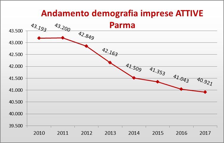 Demografia delle imprese 2017 Registrate Attive Iscrizioni Cessazioni Saldo Var. % 2017 sul 2016 Parma 46.076 40.921 2.529 2.