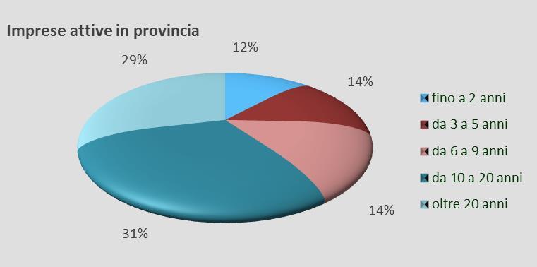 Imprese e lavoro dal 2008 al 2017 Parma: imprese attive per anzianità PARMA Giugno 2008-2017 Valori assoluti Composizione % Giu. 2008 Giu. 2017 Giu. 2008 Giu. 2017 Imprese attive in provincia 42.