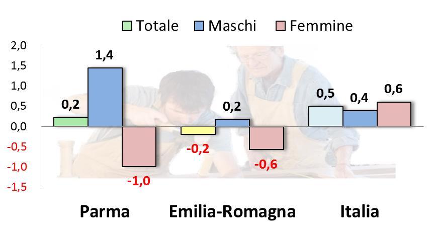 Mercato del lavoro Tasso di occupazione e variazione % 2017 sul 2016 Tasso di occupazione Parma Emilia-Romagna Italia 2016 2017 2016 2017 2016 2017 Complessivo 69,1% 69,3% 68,8% 68,6% 57,4% 58,0%