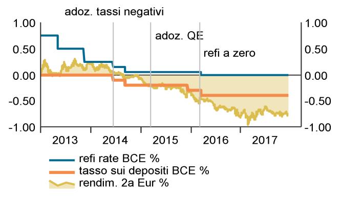 Fig. A Cambio e tassi ufficiali Fig. B Cambio e differenziale di rendimenti a breve Fig. C BCE: tasso refi a zero e tasso sui depositi negativo Fig.