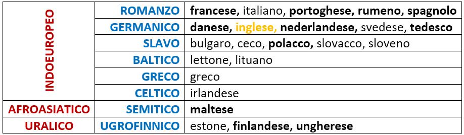 Quante sono le lingue ufficiali dell UE? Il mezzo miliardo di cittadini dei 27 stati membri parlano 23 lingue ufficiali.