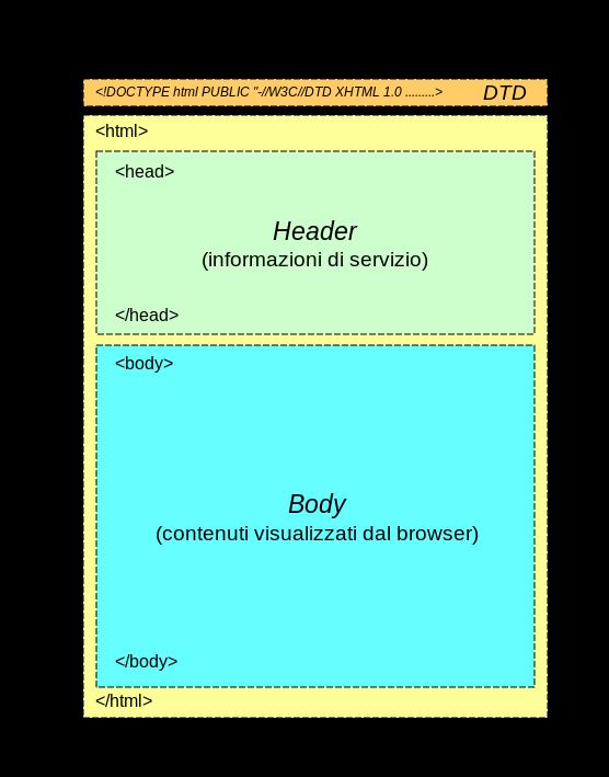 Struttura del documento HTML (il sorgente) I comandi, detti tag (= marcatori), sono compresi tra < e > Curiosità: HTML è stato inventato da un fisico, Tim Berners-Lee, e i fisici usano spesso quei