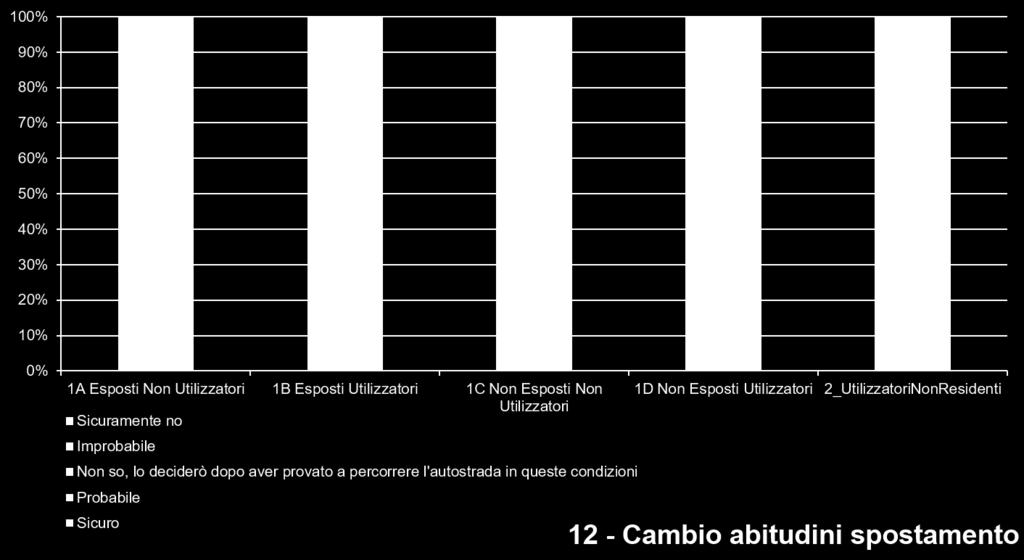 Figura 13: Questionario ex-ante valutazione di possibili cambiamenti nelle abitudini di spostamento.