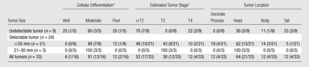 Criticità : Tumori piccoli Non sempre i tumori piccoli hanno un T basso.