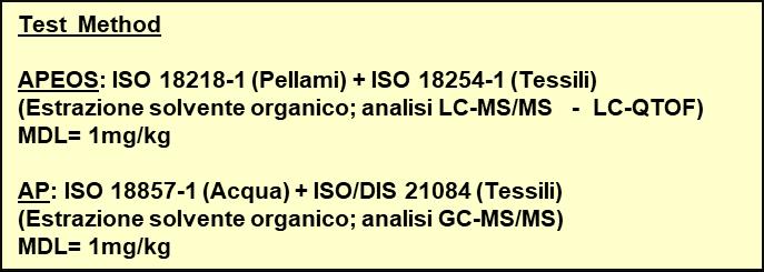 Alchilfenoli etossilati (APEOS) Fonti di contaminazione Tessili Fibre naturali animali (lana, cashmere, seta): prodotti detergenti per lavaggi fibre in fiocco (Cina e paesi extra-ue) (+++) Prodotti