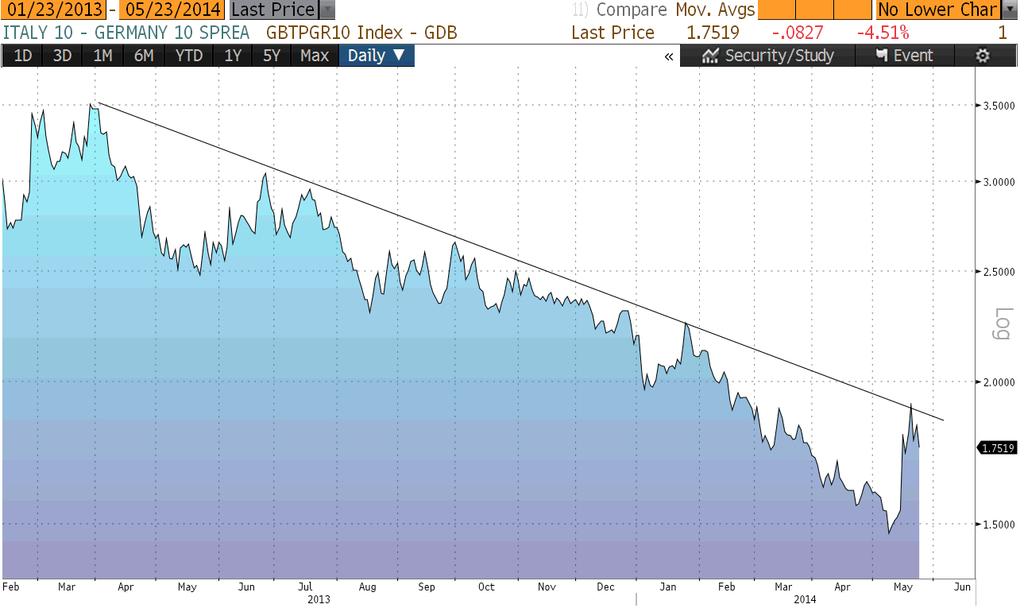 Bond / Spread BTP-Bund (10Y) Lo spread tra il decennale