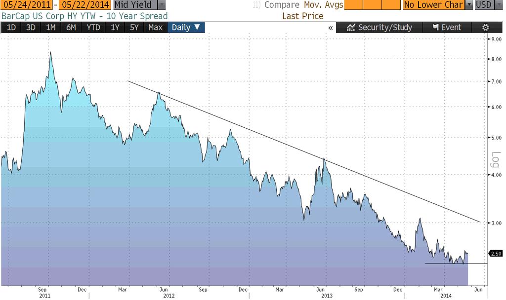 Bond / Spread High Yield Usa Il grafico rappresenta lo spread di