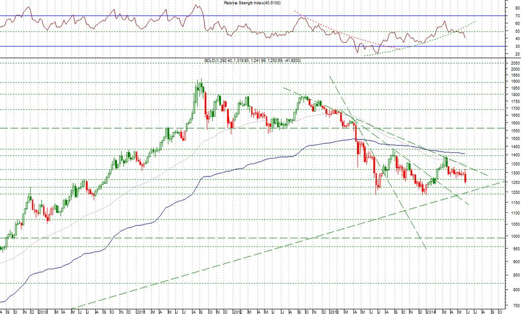 Materie prime: Oro Trend di breve in