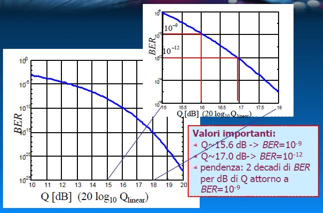 Funzione della qualità del segnale ottico e delle