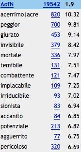 nemico> ordinate per frequenza (corpus itwac) coppie