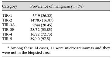 Prevalenza di neoplasia nelle diverse