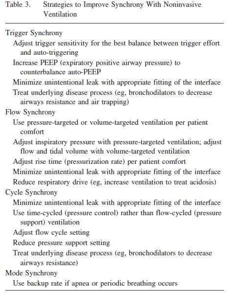 Strategies to improve synchrony Guarda il paziente Parla con il