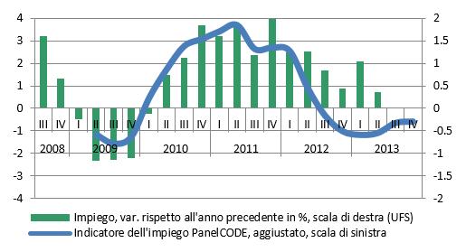 competitività economica: determinanti [occupazione] L indicatore PanelCODE dell impiego in Ticino (IRE/PanelCODE 7 novembre 2013) L indicatore, pur rimanendo ancora negativo, continua la fase di