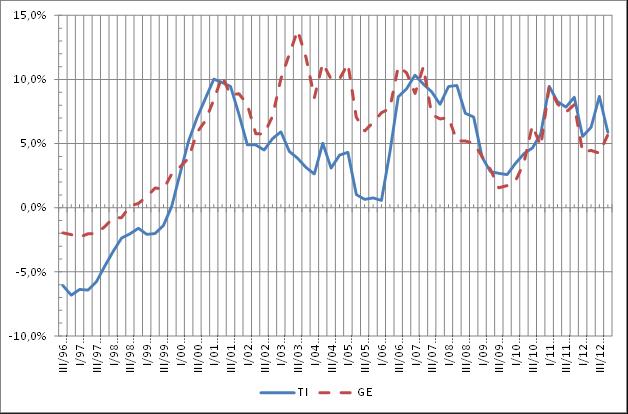 IRE su dati UST, 2013) Ticino: variazione trimestrale annua del numero di permessi