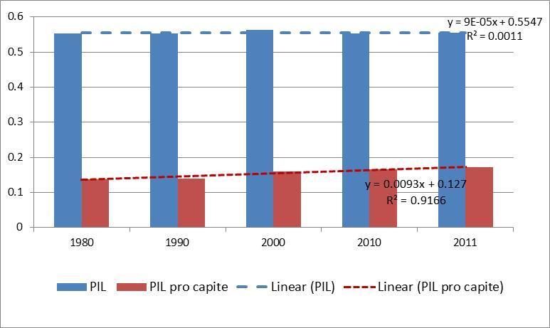 competitività economica: target Curva di Lorenz per prodotto interno lordo e prodotto interno lordo pro capite per cantoni