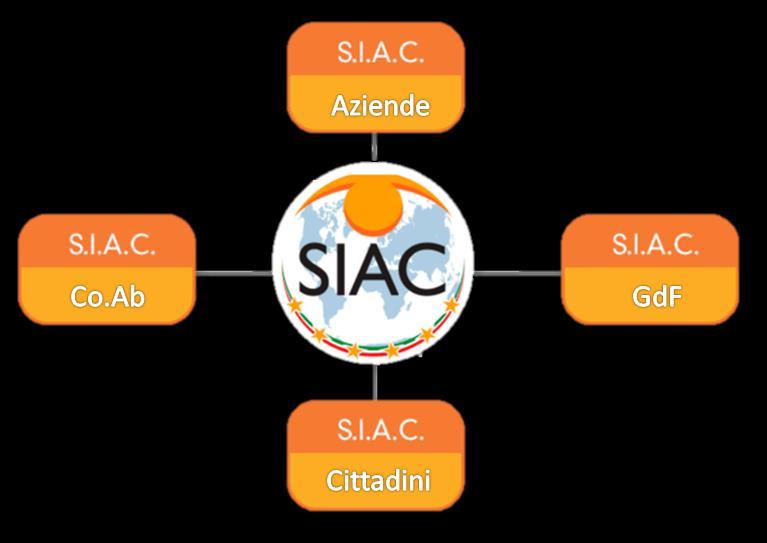 SIAC -