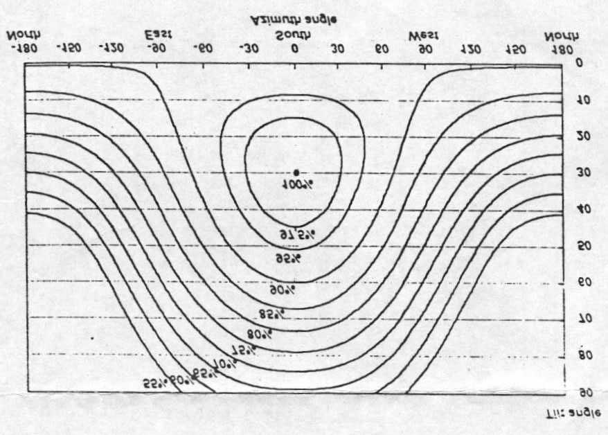 Diagramma polare della radiazione globale annua Variazione della radiazione in