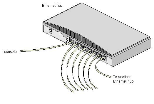 10BaseT e 100BaseT (1/2) 10/100 Mbps La versione a 100Mbps è nota come fast ethernet T sta per Twisted Pair (doppino intrecciato) Topologia a stella, mediante un concentratore (hub) al quale gli host