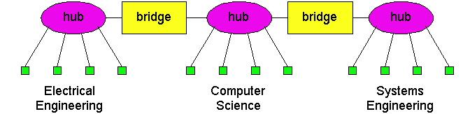 Interconnessione senza backbone Non consigliabile per due ragioni: l hub di Computer Science è un single point of failure