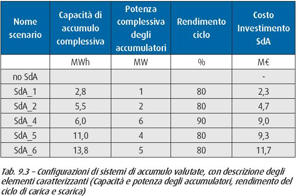 La riduzione del consumo di gasolio conseguente al maggior sfruttamento di energia rinnovabile determina una riduzione dei costi operativi e quindi il beneficio