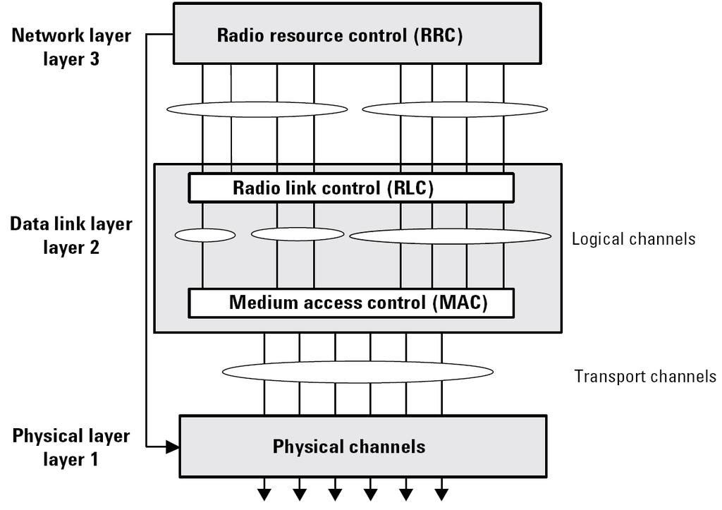 Pila protocollare W-CDMA Lo strato di rete (layer 3) è basato su quello GSM. Il blocco RLC block è responsabile del trasferimento dati provenienti dai livelli superiori.