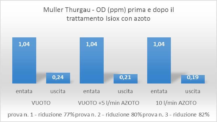 Fig. 3: applicazione di diverse condizioni di vuoto, flusso di azoto e combinazione dei due fattori per la rimozione dell ossigeno disciolto in un vino Müller Thurgau Fig.