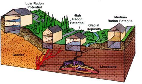 Possibili cause di elevate concentrazioni di radon La maggior presenza di Radon è legata: Dipendenza dal suolo: contenuto di radio nel suolo sottostante l edificio, permeabilità del suolo, presenza