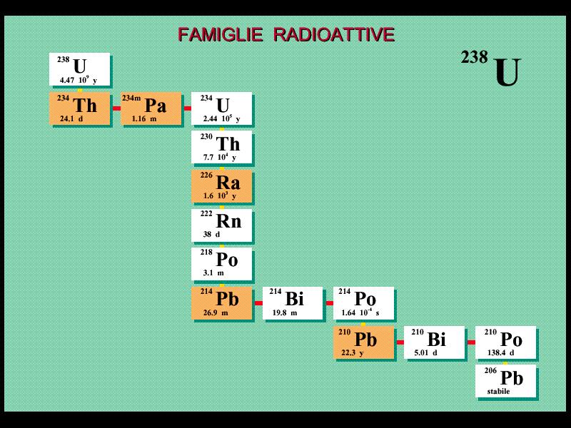 Che cos è il radon? Il Radon è un gas nobile radioattivo di origine naturale.