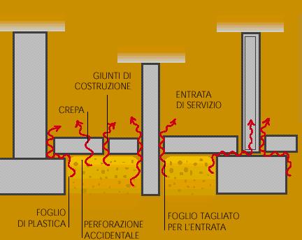 Riduzione dell ingresso di radon SIGILLATURA
