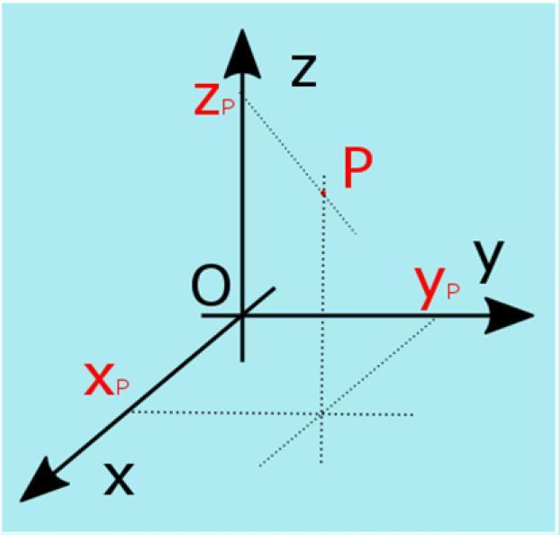 La posizione di un puno Consideriamo un generico puno P nello spazio. La sua posizione può essere espressa grazie alle sue proiezioni sui re assi.