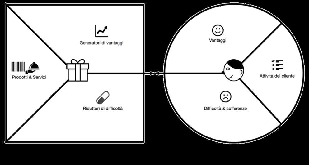 VALUE PROPOSITION DESIGN: IL CUORE DELLA PROGETTAZIONE DEL MIX