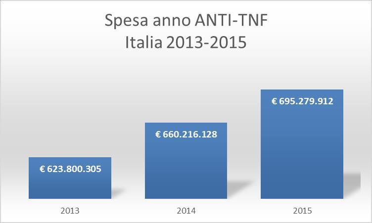Spesa per anti-tnf Italia Spesa anti-tnf Italia