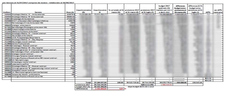 I report specifici di monitoraggio Andamento generale per l Azienda totale e per CDC rispetto al budget e al/i mesi precedenti Andamento generale per CDC rispetto al budget e al/i mesi precedenti,