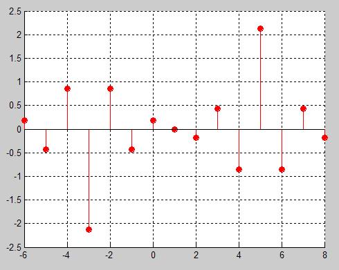 2. Si calcoli la convoluzione delle seguenti sequenze per n = -3, -1,, 4: x(n) = sinc (n- ½) y(n) = e jπ n + e -jπ n Successivamente si calcoli il valore della cross-correlazione Cyx(n) e si