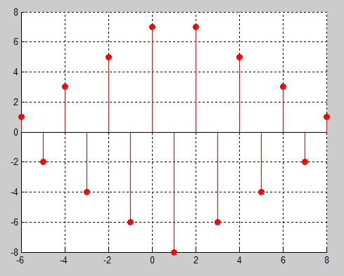 3. Si calcoli la convoluzione delle seguenti sequenze per n = -3, -1,, 4: x(n) = e jπ n y(n) = e -j π n Successivamente si calcoli il valore della cross-correlazione Cxy(n) e si verifichi la validità