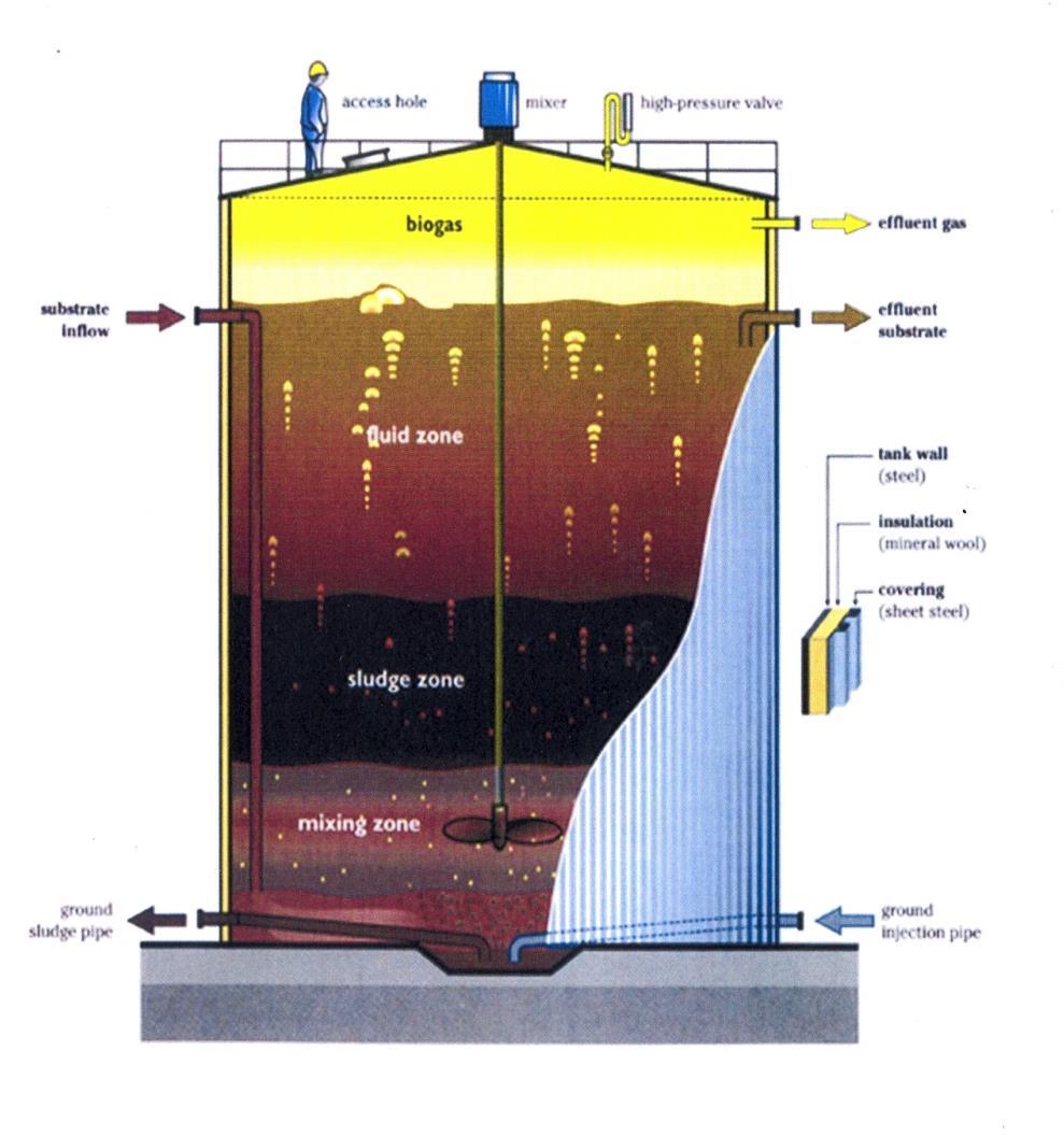 Il Progetto digestore Il tempo di residenza in un digestore varia in funzione della quantità di materiale da trattare, del tipo di materiale e dalla temperatura di esercizio.