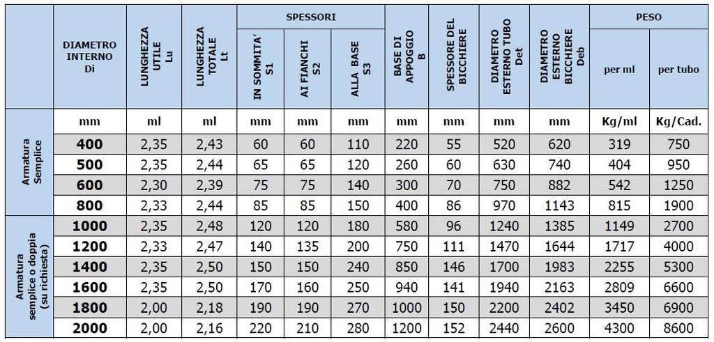 Tubi in cemento Tabella