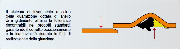 Tubo in PVC-U mono strato compatto per condotte fognarie non in pressione di tipo civile, industriale ed agricolo Guarnizione preinserita a caldo