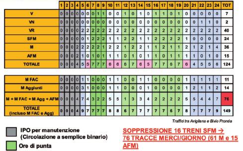 Osservatorio asse ferroviario Torino-Lione Quaderno 10 Modello di esercizio intermedio di riferimento Si è successivamente stimato, ora per ora, il possibile mix tra viaggiatori e merci, arrivando ad