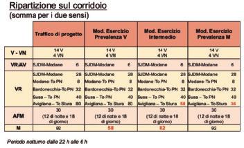 Osservatorio asse ferroviario Torino-Lione Quaderno 10 7.3 RIPARTIZIONE DEL TRAFFICO SUL CORRIDOIO La slide 49 mostra tutto il traffico nominale previsto in Tappa 0.