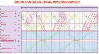 Costruzione dell orario grafico in TAPPA 1: Le maggiori difficoltà sono determinate dalle 3 tratte più critiche del corridoio, ovvero: Tunnel monotubo LS St. Jean De Maurienne St.