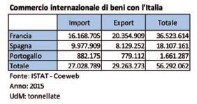 la Spagna e il Portogallo dall altra.