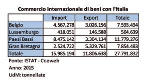 Fonte: ISTAT - Coeweb Anno: 2015 UdM: tonnellate Seguendo il procedimento già utilizzato, si sottrae