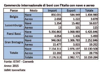 che portano a stimare i flussi terrestri in 17,6 milioni di tonnellate.