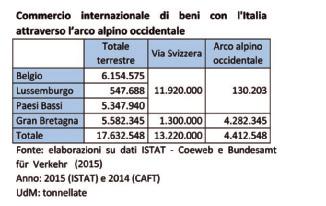 Osservatorio asse ferroviario Torino-Lione Quaderno 10 Fonte: elaborazioni su dati ISTAT - Coeweb e Bundesamt für Verkehr (2015) Anno: 2015 (ISTAT) e 2014 (CAFT) UdM: tonnellate Il traffico con